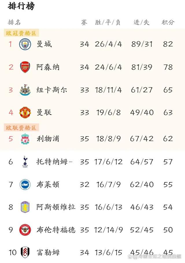 利物浦本轮之前主场战绩居积分榜第2位，进球21个，失球5个。